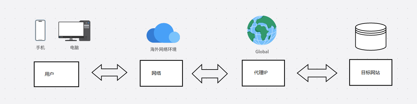 代理流程